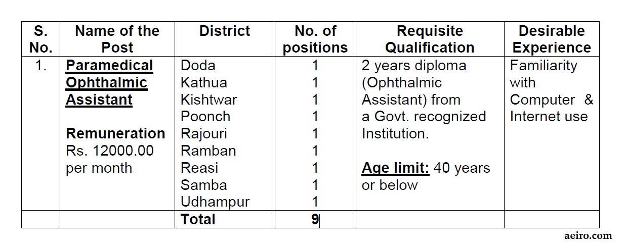 District wise Posts DHS