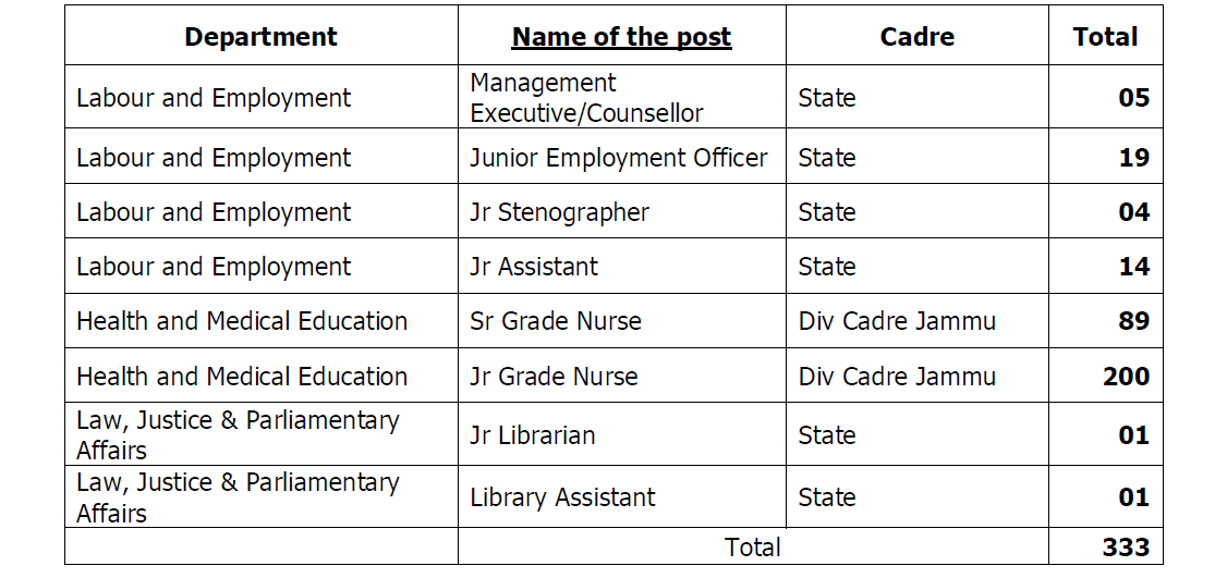 jkssb JKSSB Notification 5 of 2017: 333 Vacancies | 8 Fields | State Recruitment