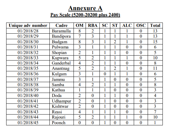 2018 04 09 1 JKSSB: District Cadre Posts of Supervisor in Social Welfare Department