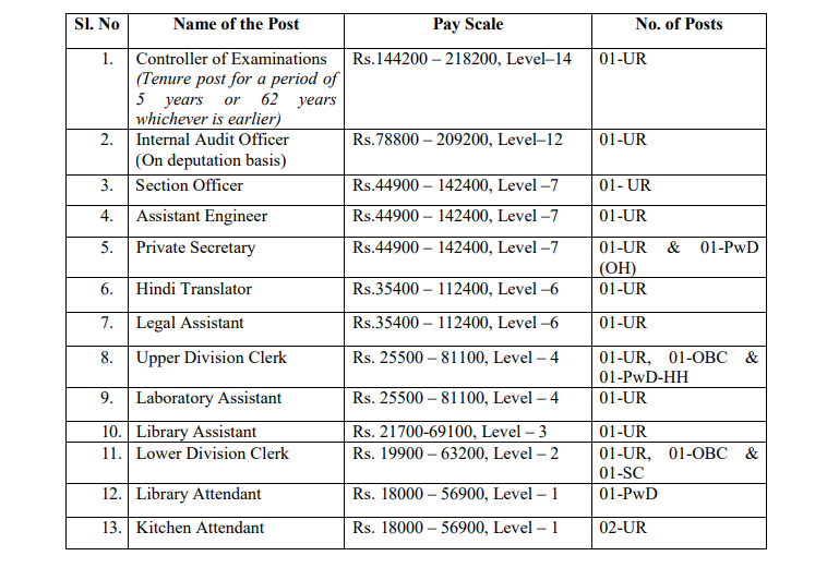 CU Central University Mega Recruitment 2019 for Various Posts